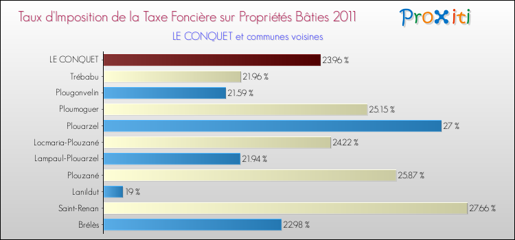 Taux d'imposition de la taxe foncière sur le bati 2011 pour LE CONQUET et les communes proches Comparaison des taux d'imposition de la taxe foncière sur le bati 2011 pour LE CONQUET et les communes voisines