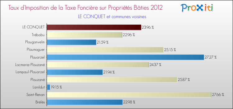 Taux d'imposition de la taxe foncière sur le bati 2012 pour LE CONQUET et les communes proches Comparaison des taux d'imposition de la taxe foncière sur le bati 2012 pour LE CONQUET et les communes voisines