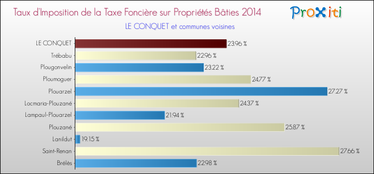 Taux d'imposition de la taxe foncière sur le bati 2014 pour LE CONQUET et les communes proches Comparaison des taux d'imposition de la taxe foncière sur le bati 2014 pour LE CONQUET et les communes voisines