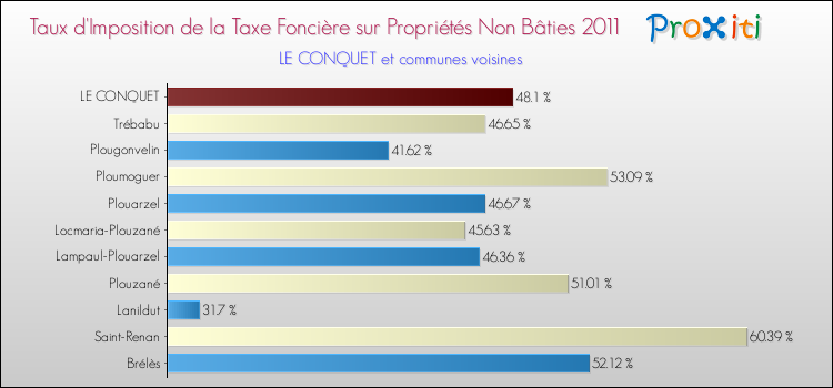 Taux d'imposition de la taxe foncière sur les immeubles et terrains non batis 2011 pour LE CONQUET et les communes proches Comparaison des taux d'imposition de la taxe foncière sur les immeubles et terrains non batis 2011 pour LE CONQUET et les communes voisines