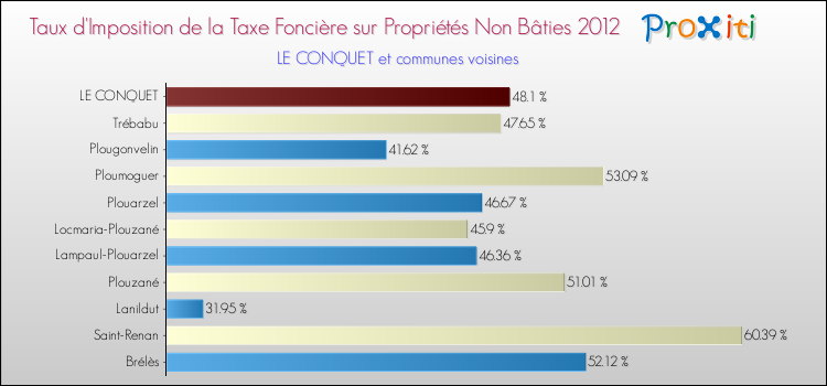 Taux d'imposition de la taxe foncière sur les immeubles et terrains non batis 2012 pour LE CONQUET et les communes proches Comparaison des taux d'imposition de la taxe foncière sur les immeubles et terrains non batis 2012 pour LE CONQUET et les communes voisines