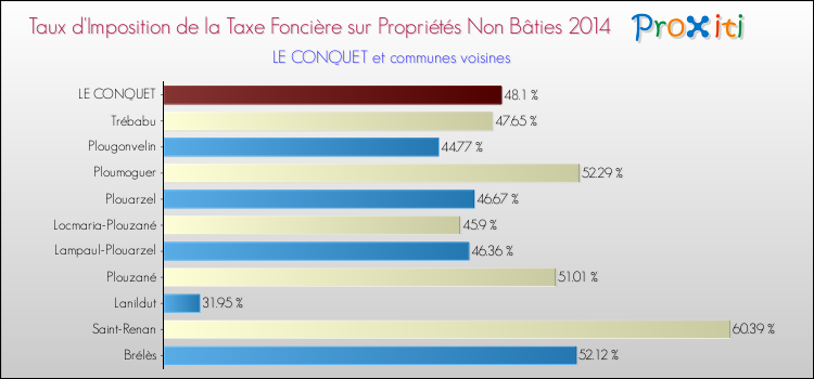 Taux d'imposition de la taxe foncière sur les immeubles et terrains non batis 2014 pour LE CONQUET et les communes proches Comparaison des taux d'imposition de la taxe foncière sur les immeubles et terrains non batis 2014 pour LE CONQUET et les communes voisines