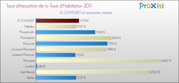 Taux d'imposition de la taxe d'habitation 2011 pour LE CONQUET et les communes proches Comparaison des taux d'imposition de la taxe d'habitation 2011 pour LE CONQUET et les communes voisines