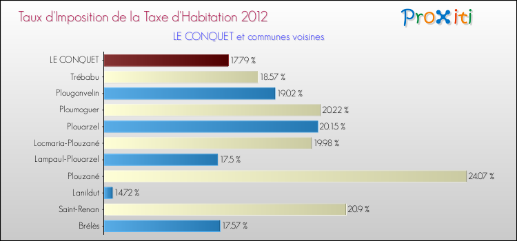 Taux d'imposition de la taxe d'habitation 2012 pour LE CONQUET et les communes proches Comparaison des taux d'imposition de la taxe d'habitation 2012 pour LE CONQUET et les communes voisines
