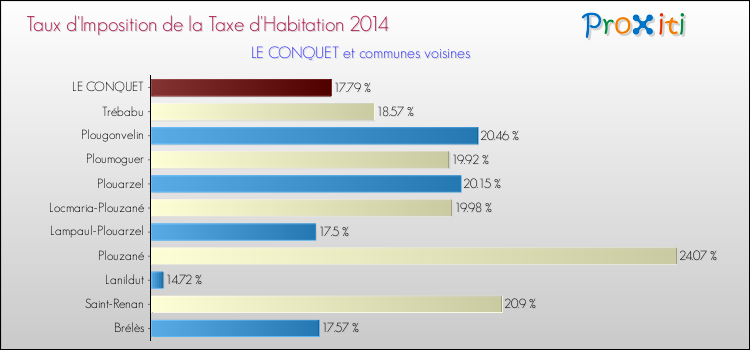 Taux d'imposition de la taxe d'habitation 2014 pour LE CONQUET et les communes proches Comparaison des taux d'imposition de la taxe d'habitation 2014 pour LE CONQUET et les communes voisines