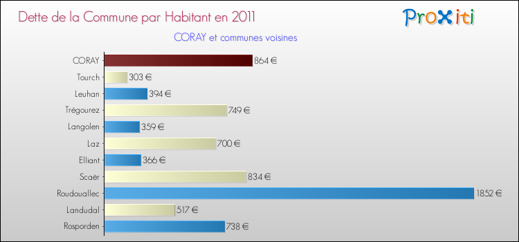 Dette par habitant de la commune en 2011 pour CORAY et les communes proches Comparaison de la dette par habitant de la commune en 2011 pour CORAY et les communes voisines