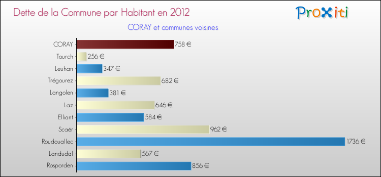 Dette par habitant de la commune en 2012 pour CORAY et les communes proches Comparaison de la dette par habitant de la commune en 2012 pour CORAY et les communes voisines