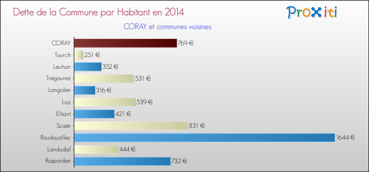 Dette par habitant de la commune en 2014 pour CORAY et les communes proches Comparaison de la dette par habitant de la commune en 2014 pour CORAY et les communes voisines