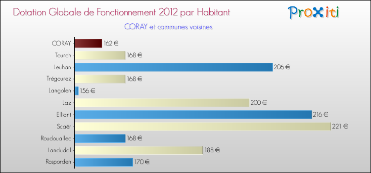 Montant des dotations globales de fonctionnement DGF par Habitant pour CORAY et les communes proches Comparaison des des dotations globales de fonctionnement DGF par habitant pour CORAY et les communes voisines