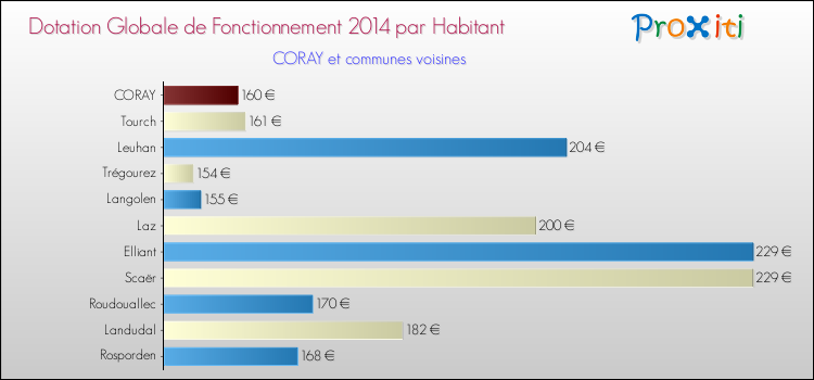 Montant des dotations globales de fonctionnement DGF par Habitant pour CORAY et les communes proches en 2014. Comparaison des des dotations globales de fonctionnement DGF par habitant pour CORAY et les communes voisines en 2014.