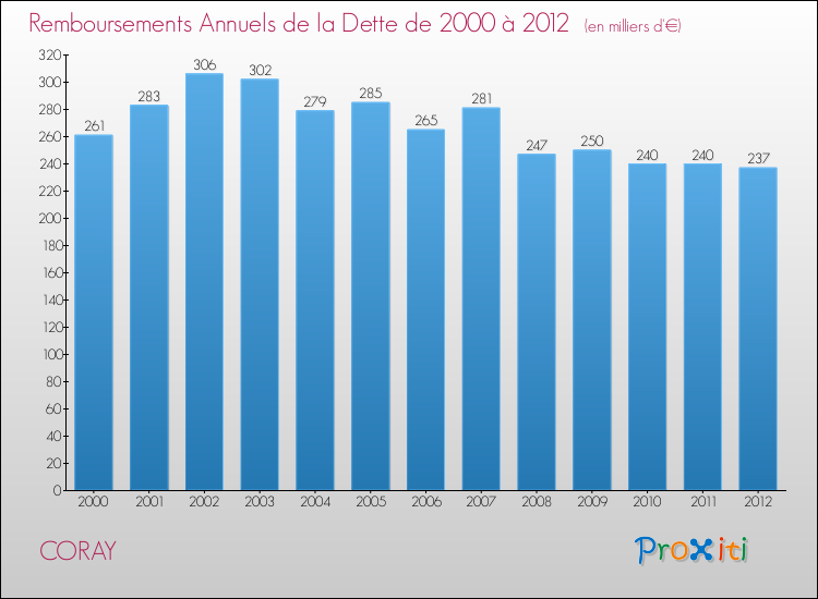 Evolution de l'annuité de la dette pour la commune de CORAY de 2000 à 2012 Annuités de la dette pour CORAY de 2000 à 2012