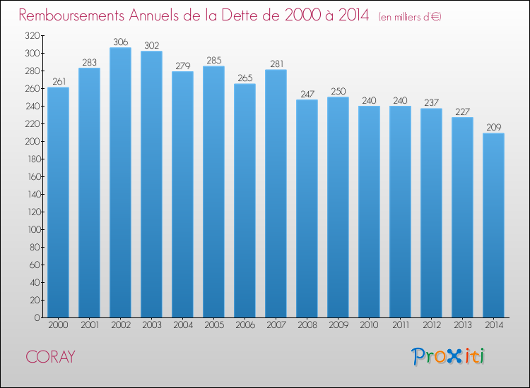Evolution de l'annuité de la dette pour la commune de CORAY de 2000 à 2014 Annuités de la dette pour CORAY de 2000 à 2014