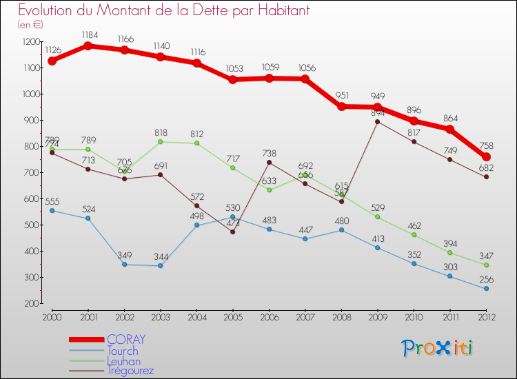 Evolution de la dette par habitant pour la commune de CORAY et les communes proches de 2000 à 2012 Comparaison de la dette par habitant pour CORAY et les communes voisines de 2000 à 2012