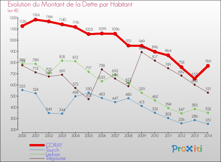Evolution de la dette par habitant pour la commune de CORAY et les communes proches de 2000 à 2014 Comparaison de la dette par habitant pour CORAY et les communes voisines de 2000 à 2014