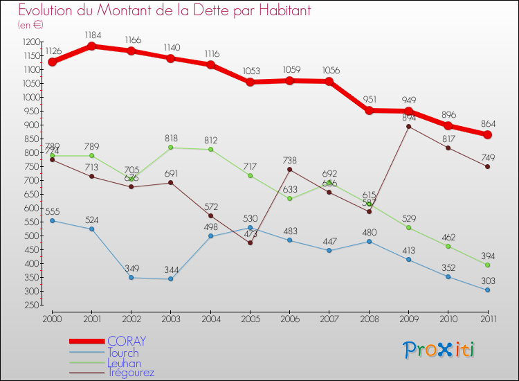 Evolution de la dette par habitant pour la commune de CORAY et les communes proches Comparaison de la dette par habitant pour CORAY et les communes voisines