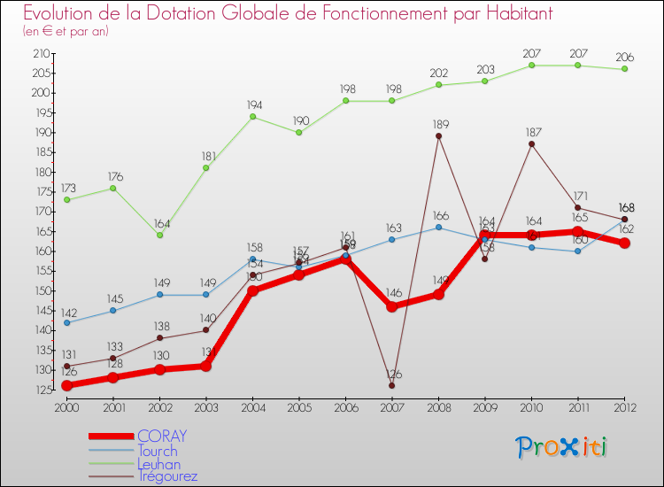 Evolution et montant de la dotation globale de fonctionnement par Habitant pour CORAY et les communes proches Comparaison des dotations globales de fonctionnement par habitant pour CORAY et les communes voisines