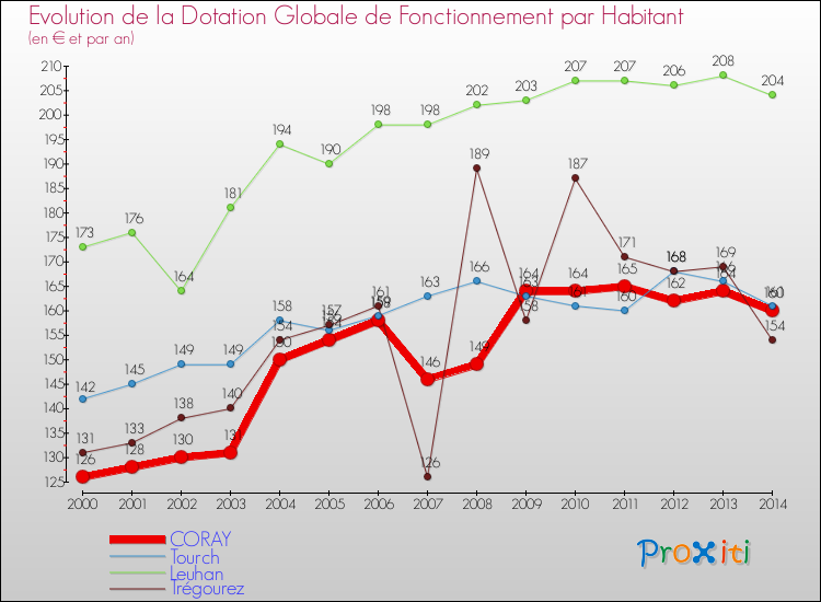 Evolution et montant de la dotation globale de fonctionnement par Habitant pour CORAY et les communes proches de 2000 à 2014. Comparaison des dotations globales de fonctionnement par habitant pour CORAY et les communes voisines de 2000 à 2014.