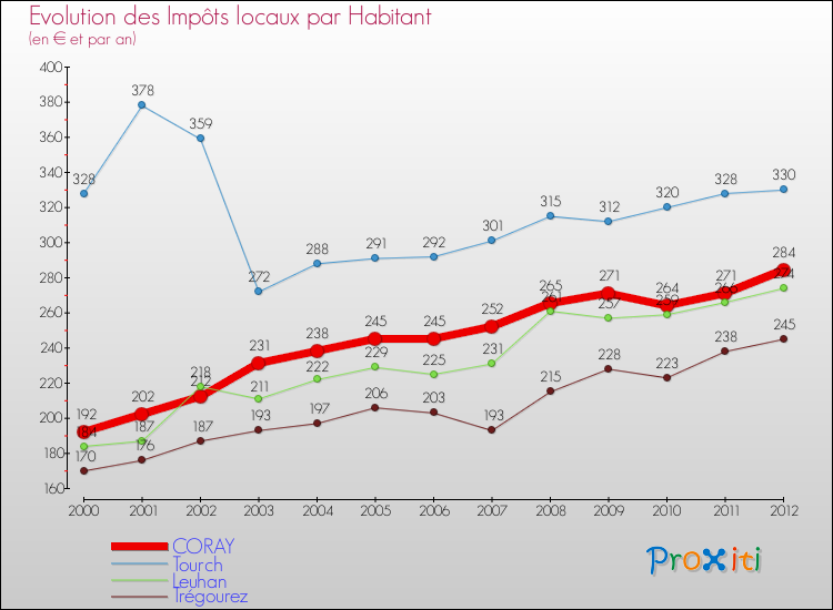 Evolution et montant des impôts locaux par Habitant pour CORAY et les communes proches Comparaison des impôts locaux par habitant pour CORAY et les communes voisines