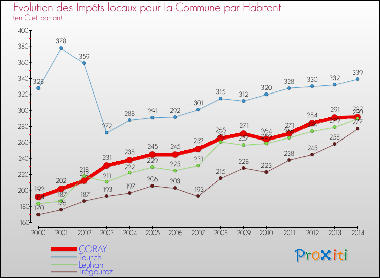 Evolution et montant des impôts locaux par Habitant pour CORAY et les communes proches de 2000 à 2014 Comparaison des impôts locaux par habitant pour CORAY et les communes voisines de 2000 à 2014