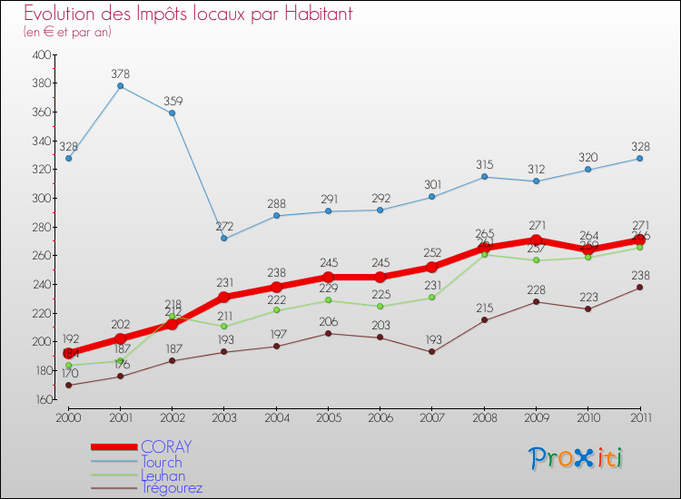 Evolution et montant des impôts locaux par Habitant pour CORAY et les communes proches Comparaison des impôts locaux par habitant pour CORAY et les communes voisines