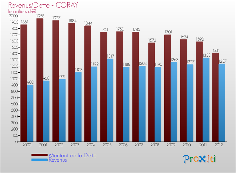 Evolution comparée de la dette et des revenus pour la commune de CORAY de 2000 à 2012 Comparaison de la dette et des revenus pour CORAY de 2000 à 2012