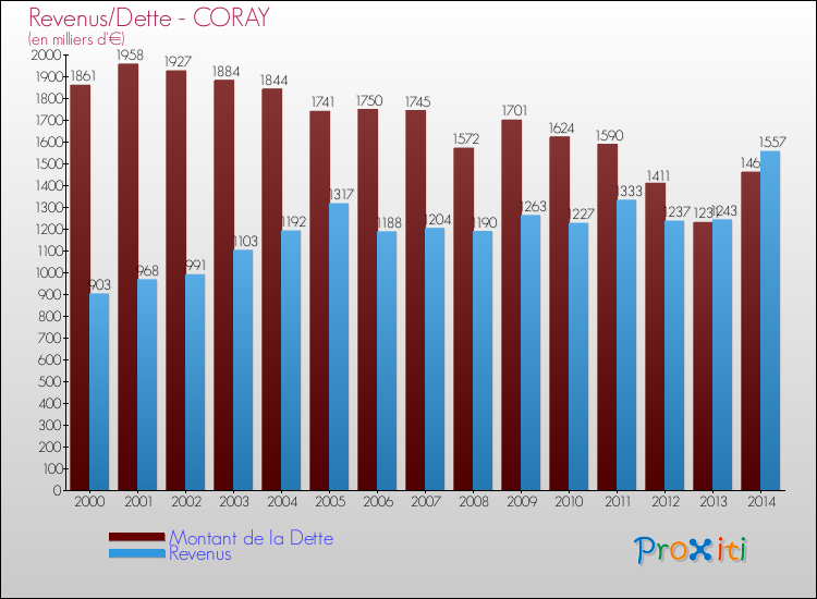 Evolution comparée de la dette et des revenus pour la commune de CORAY de 2000 à 2014 Comparaison de la dette et des revenus pour CORAY de 2000 à 2014