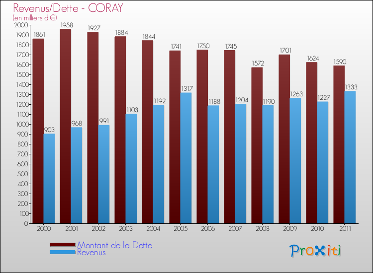 Evolution comparée de la dette et des revenus pour la commune de CORAY de 2000 à 2011 Comparaison de la dette et des revenus pour CORAY de 2000 à 2011