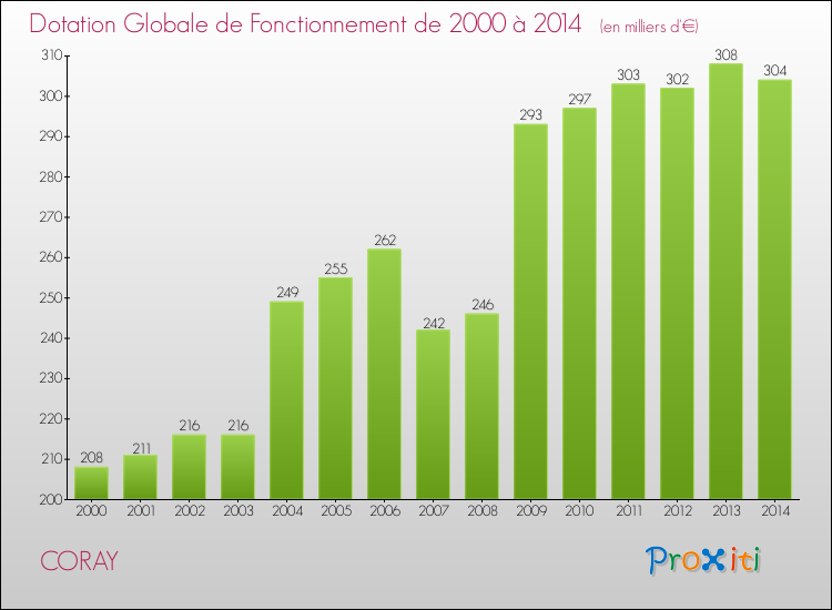 Evolution du montant de la Dotation Globale de Fonctionnement pour la commune de CORAY de 2000 à 2014 Evolution du montant de la Dotation Globale de Fonctionnement pour CORAY de 2000 à 2014