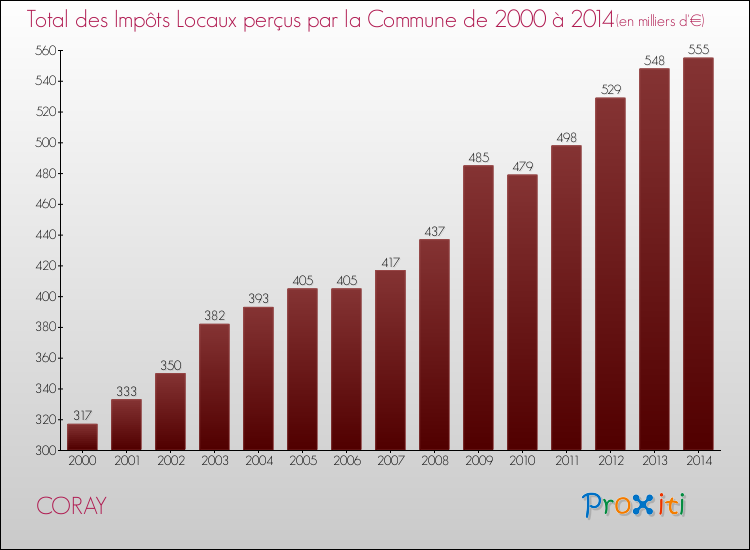 Evolution des Impôts Locaux pour la commune de CORAY de 2000 à 2014 Evolution des Impôts Locaux pour CORAY de 2000 à 2014