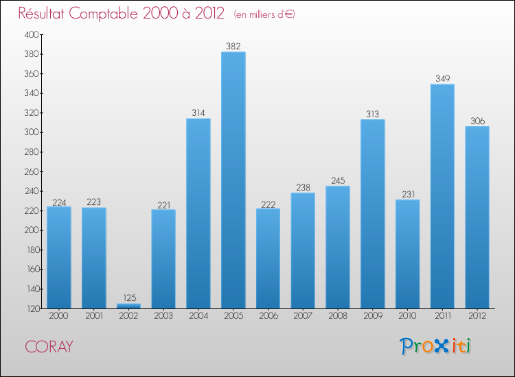 Evolution du résultat comptable pour la commune de CORAY de 2000 à 2012 Evolution du résultat comptable pour CORAY de 2000 à 2012