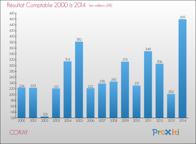 Evolution du résultat comptable pour la commune de CORAY de 2000 à 2014 Evolution du résultat comptable pour CORAY de 2000 à 2014