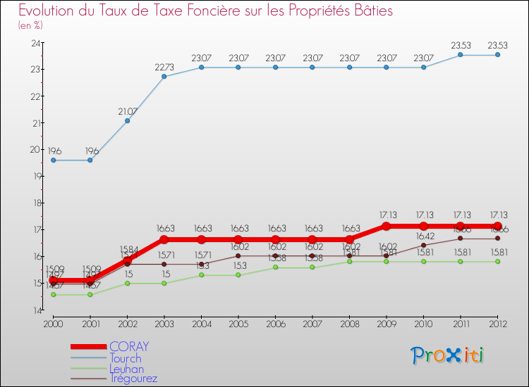 Evolution du taux de la taxe foncière sur le bati pour CORAY et les communes proches de 2000 à 2012 Comparaison des taux de taxe foncière sur le bati pour CORAY et les communes voisines de 2000 à 2012