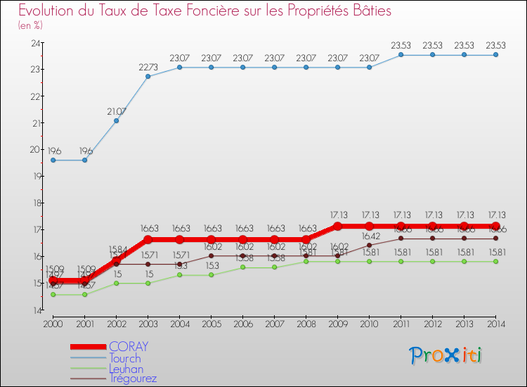 Evolution du taux de la taxe foncière sur le bati pour CORAY et les communes proches de 2000 à 2014 Comparaison des taux de taxe foncière sur le bati pour CORAY et les communes voisines de 2000 à 2014