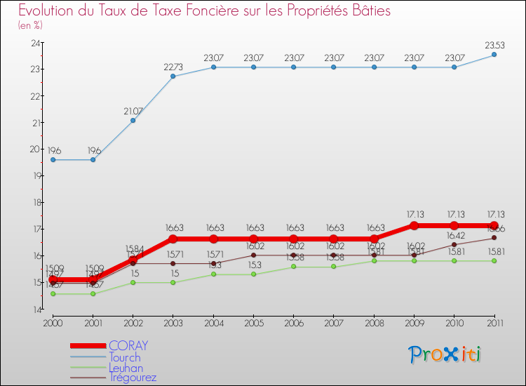 Evolution du taux de la taxe foncière sur le bati pour CORAY et les communes proches Comparaison des taux de taxe foncière sur le bati pour CORAY et les communes voisines