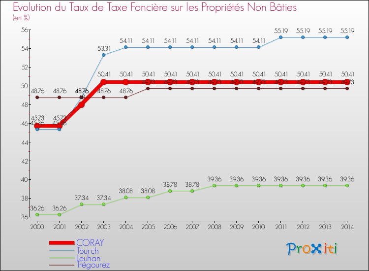 Evolution du taux de la taxe foncière sur les immeubles et terrains non batis pour CORAY et les communes proches de 2000 à 2014 Comparaison des taux de la taxe foncière sur les immeubles et terrains non batis pour CORAY et les communes voisines de 2000 à 2014