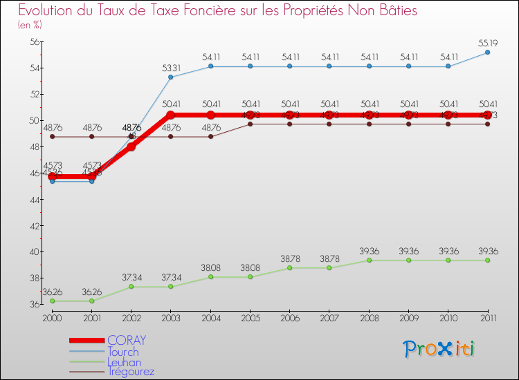 Evolution du taux de la taxe foncière sur les immeubles et terrains non batis pour CORAY et les communes proches Comparaison des taux de la taxe foncière sur les immeubles et terrains non batis pour CORAY et les communes voisines