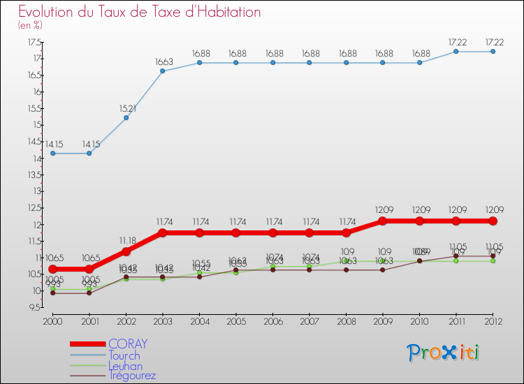 Evolution du taux de la taxe d'habitation pour CORAY et les communes proches Comparaison des taux de la taxe d'habitation pour CORAY et les communes voisines