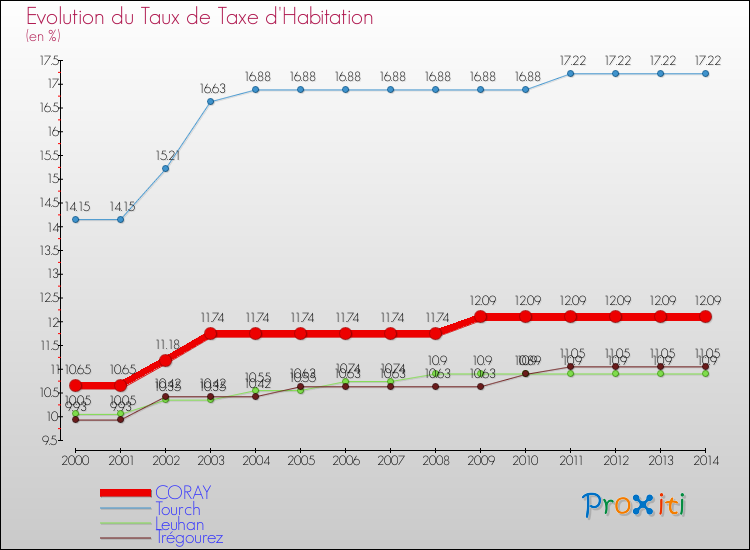Evolution du taux de la taxe d'habitation pour CORAY et les communes proches de 2000 à 2014 Comparaison des taux de la taxe d'habitation pour CORAY et les communes voisines de 2000 à 2014
