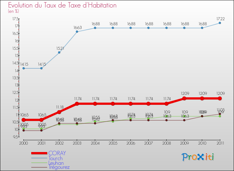 Evolution du taux de la taxe d'habitation pour CORAY et les communes proches Comparaison des taux de la taxe d'habitation pour CORAY et les communes voisines