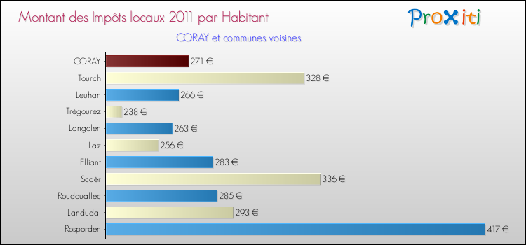Montant des impôts locaux par Habitant pour CORAY et les communes proches Comparaison des impôts locaux par habitant pour CORAY et les communes voisines