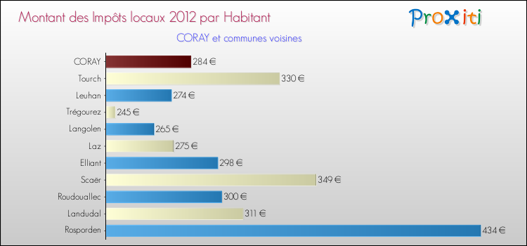 Montant des impôts locaux par Habitant pour CORAY et les communes proches Comparaison des impôts locaux par habitant pour CORAY et les communes voisines