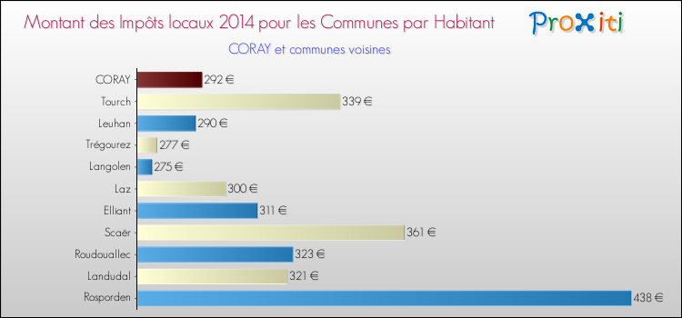 Montant des impôts locaux par Habitant pour CORAY et les communes proches en 2014 Comparaison des impôts locaux par habitant pour CORAY et les communes voisines en 2014
