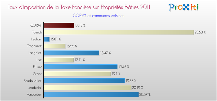 Taux d'imposition de la taxe foncière sur le bati 2011 pour CORAY et les communes proches Comparaison des taux d'imposition de la taxe foncière sur le bati 2011 pour CORAY et les communes voisines