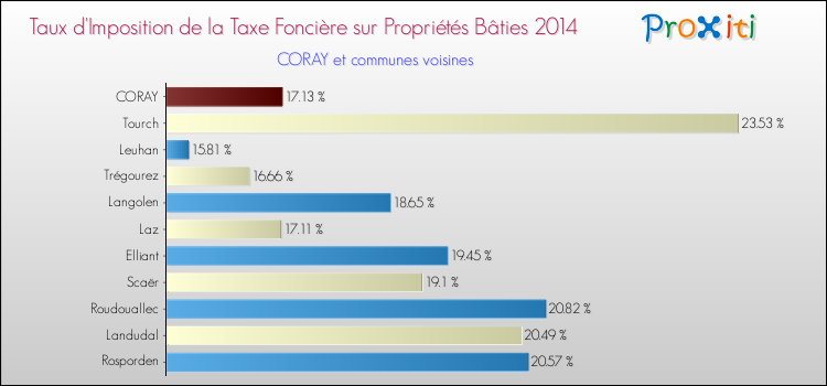 Taux d'imposition de la taxe foncière sur le bati 2014 pour CORAY et les communes proches Comparaison des taux d'imposition de la taxe foncière sur le bati 2014 pour CORAY et les communes voisines