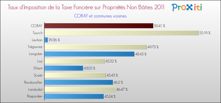 Taux d'imposition de la taxe foncière sur les immeubles et terrains non batis 2011 pour CORAY et les communes proches Comparaison des taux d'imposition de la taxe foncière sur les immeubles et terrains non batis 2011 pour CORAY et les communes voisines
