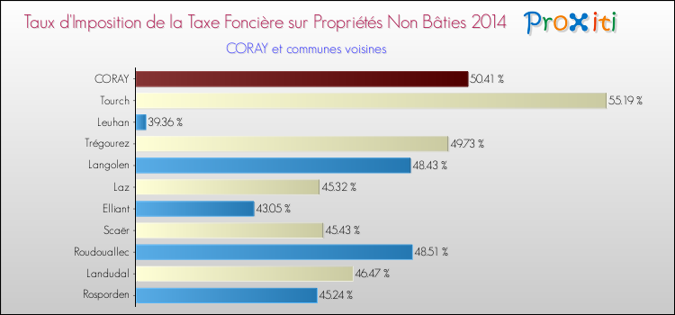 Taux d'imposition de la taxe foncière sur les immeubles et terrains non batis 2014 pour CORAY et les communes proches Comparaison des taux d'imposition de la taxe foncière sur les immeubles et terrains non batis 2014 pour CORAY et les communes voisines