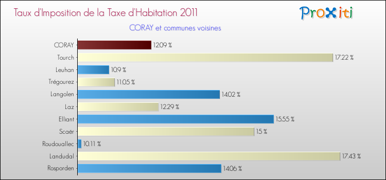 Taux d'imposition de la taxe d'habitation 2011 pour CORAY et les communes proches Comparaison des taux d'imposition de la taxe d'habitation 2011 pour CORAY et les communes voisines