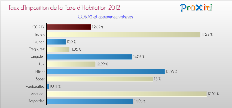 Taux d'imposition de la taxe d'habitation 2012 pour CORAY et les communes proches Comparaison des taux d'imposition de la taxe d'habitation 2012 pour CORAY et les communes voisines