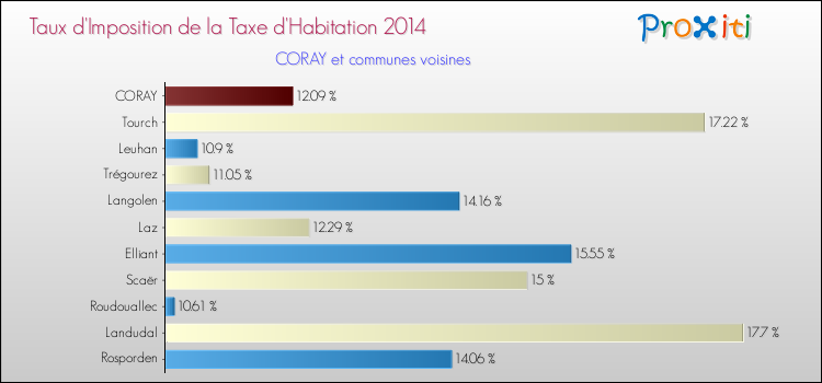 Taux d'imposition de la taxe d'habitation 2014 pour CORAY et les communes proches Comparaison des taux d'imposition de la taxe d'habitation 2014 pour CORAY et les communes voisines