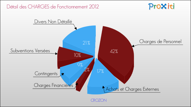 Décomposition des Charges de Fonctionnement 2012 de la commune de CROZON Charges de Fonctionnement 2012 pour la commune de CROZON